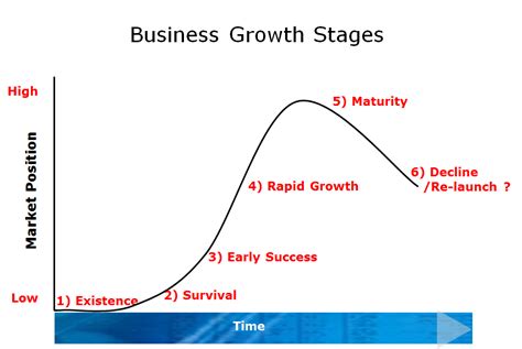 Business Growth Stages Chart