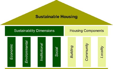 A General Concept Of Sustainable Housing Download Scientific Diagram