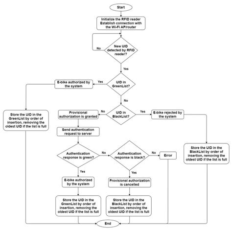 Authorization Process Flow Chart | Hot Sex Picture