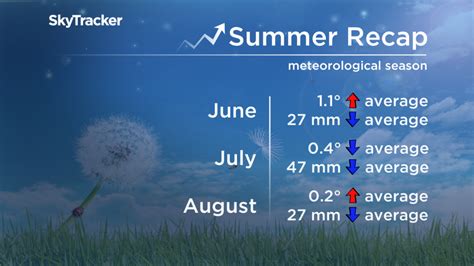 Summer Recap Regina Breaks All Time August Heat Record Drought