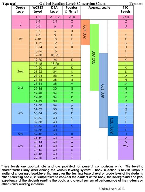 Reading Level Conversion Chart Reading Levels Chart Bar Chart Hot Sex