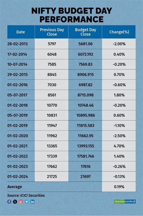 How Has Nifty Historically Performed On Budget Day And What S The Best