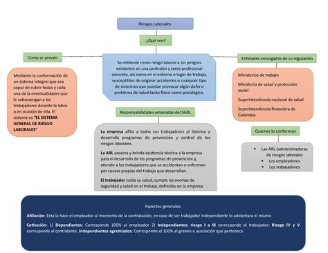 Mapa Conceptual Riesgos Laborales Derecho Laboral Unal Studocu Images