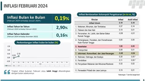 Inflasi Bulan Februari 2024 Sebesar 2 75 Persen Ini Daftar