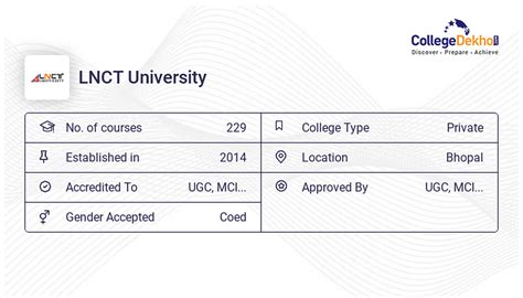 LNCT University - Admission 2024, Fees, Courses, Placement, Ranking