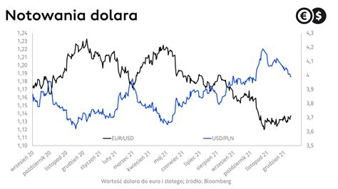 Kursy walut blisko wielotygodniowych dołków złoty trzyma fason dolar