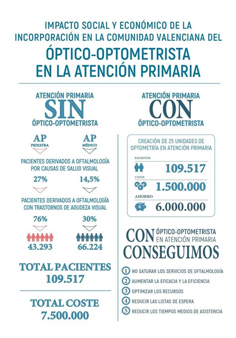 La Incorporación De Los ópticos Optometristas En Atención Primaria