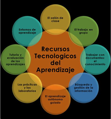 Recursos Tecnológicos del Aprendizaje Mapa conceptual Recursos