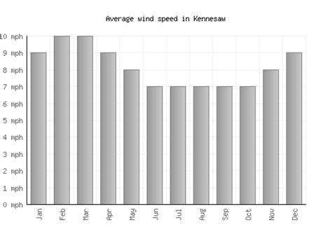 Kennesaw Weather averages & monthly Temperatures | United States | Weather-2-Visit