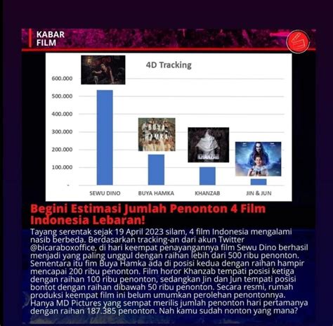 Bicara Box Office On Twitter Monggo Lho Mas Mbak Kabar Film Wkwkwkwk