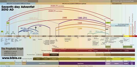 Rapture Doctrine Invented By John Darby In 1830 AD Revelation Bible