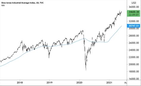 Dow Jones Live Chart, Technical Analysis Why Trade DJI, 43% OFF