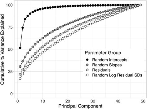 Scree Plots Of The Cumulative Percent Variance Explained By The