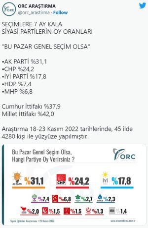 ORC Araştırma son seçim anketini açıkladı İttifaklar arasındaki oy