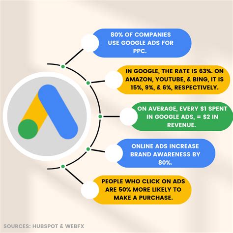 Different Types Of Google Ads Guide Global Reach Bi Weekly Blog