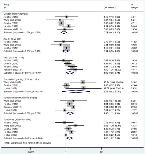 Forest Plot Of The Clinicopathological Features Significantly