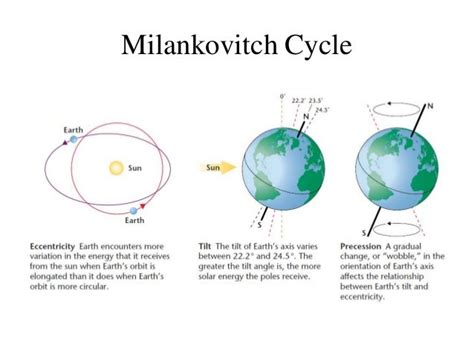 Milankovitch theory