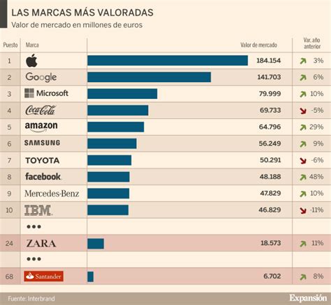 Zara Y Santander Suben Posiciones En El Ranking De Las 100 Mejores