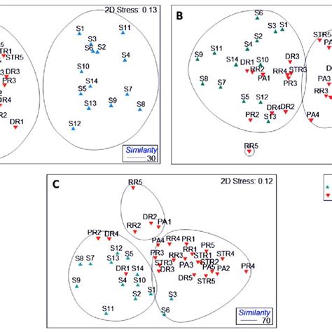 Non Metric MDS Ordination Plot Comparing The Structure Of Polychaete