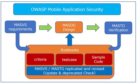 Owasp Foundation