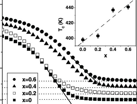 Main Panel Temperature Dependent Magnetization Measured At 1 Koe For