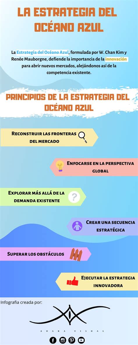 infografia estrategia océano azul Estrategia del oceano azul Oceano