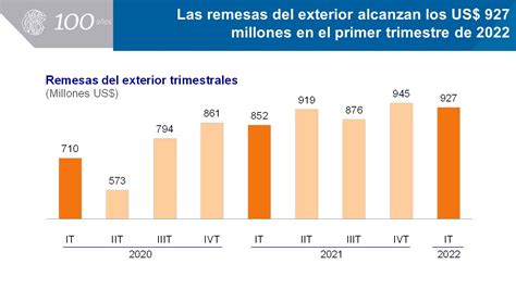 Banco Central De Reserva Del Perú Bcrp On Twitter Bcrp Las Remesas Del Exterior Alcanzan