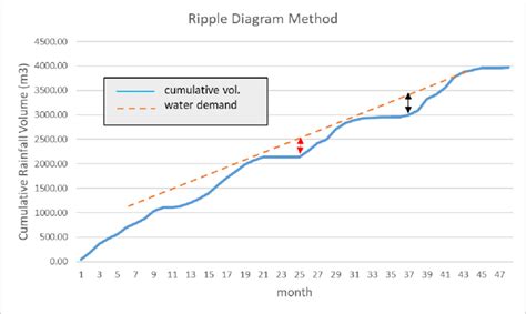 Ripple Diagram Method Download Scientific Diagram