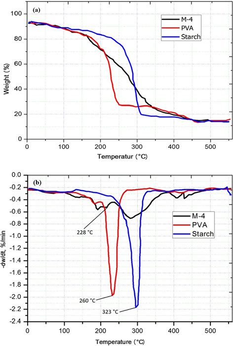 A Tga And B Derivative Dtg Thermograms Of Starch Pva And Starch Pva