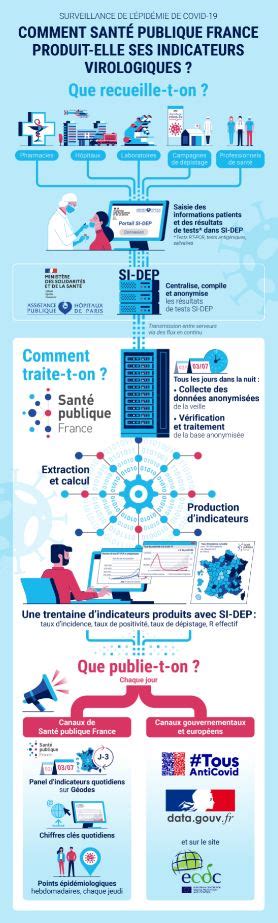 Infographie Comment Santé Publique France Produit Elle Ses