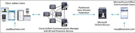 Cisco Unified Communications Manager Im And Presence Service Data