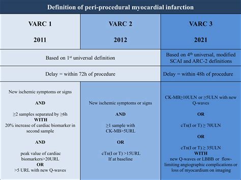 VARC 3 Criteria Adding Prognosis To Injury JACC Cardiovascular