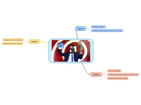 Celebremos El Bicentenario Del Per Mind Map