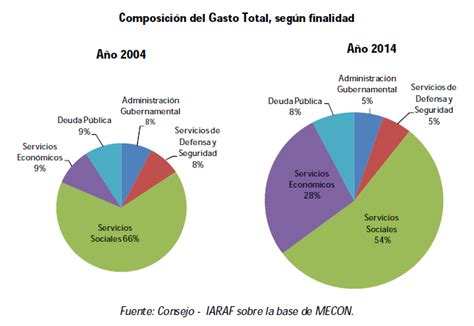 Imprimir Peso Relativo Del Gasto Público Argentino Evolución