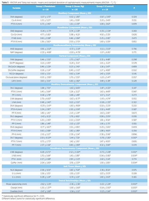 SciELO Brasil Comparative Cephalometric Study Of Class II