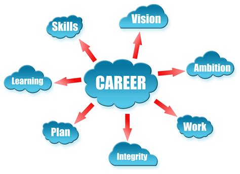 Features Of Career Planning