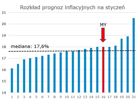 Inflacja W Styczniu R Znowu Wzros A Ekonomi Ci Zaskoczeni