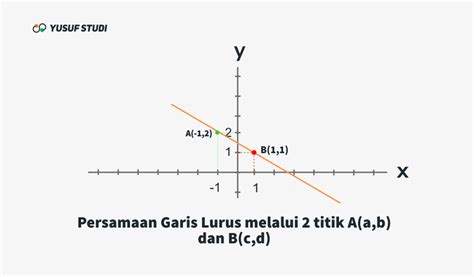 Persamaan Garis Lurus Yang Melalui Dua Titik Yusuf Studi