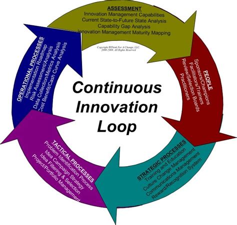 Cycle Of Change Continuous Innovation Loop Innovation Definition