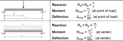 Moment area theorem structural analysis examples - lopemail