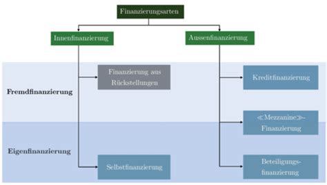 Finanzierung Innenfinanzierung Karteikarten Quizlet