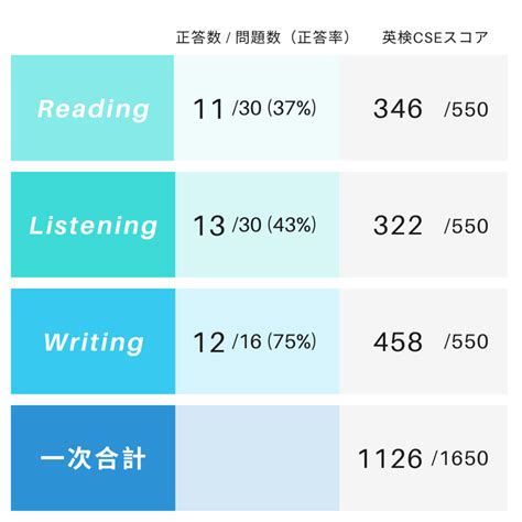 英検3級の合格点は？ギリギリ合格した子のスコアを公開！