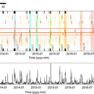 Definition Of The Alongstrike Segments Clusters Of Low Frequency