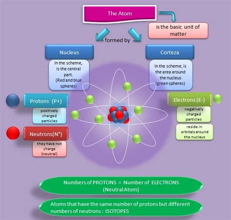 Educative diagrams: Atom Diagram