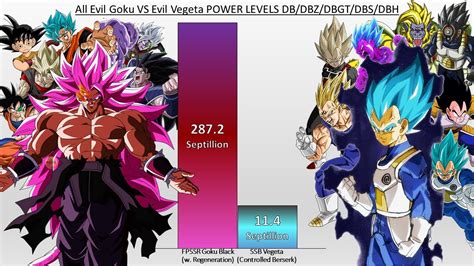 All Evil Goku Vs Evil Vegeta Power Levels Db Dbz Dbgt Dbs Dbh Youtube