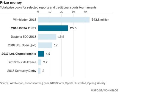 These 3 Charts Show The Rapid Rise Of Esports World Economic Forum