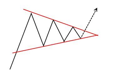 Symmetrical Triangle Chart Pattern - Trading Education