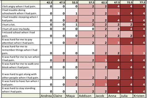 Response Probability Table Of Promis Pediatric Pain Interference Items