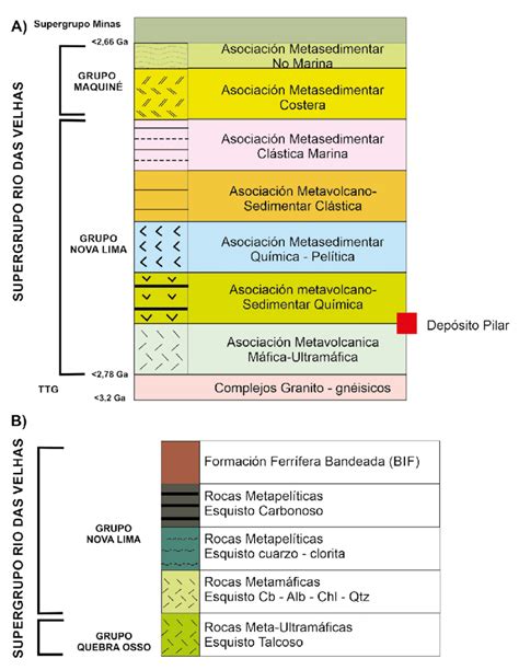 Columnas estratigráficas generalizadas A Columna estratigráfica