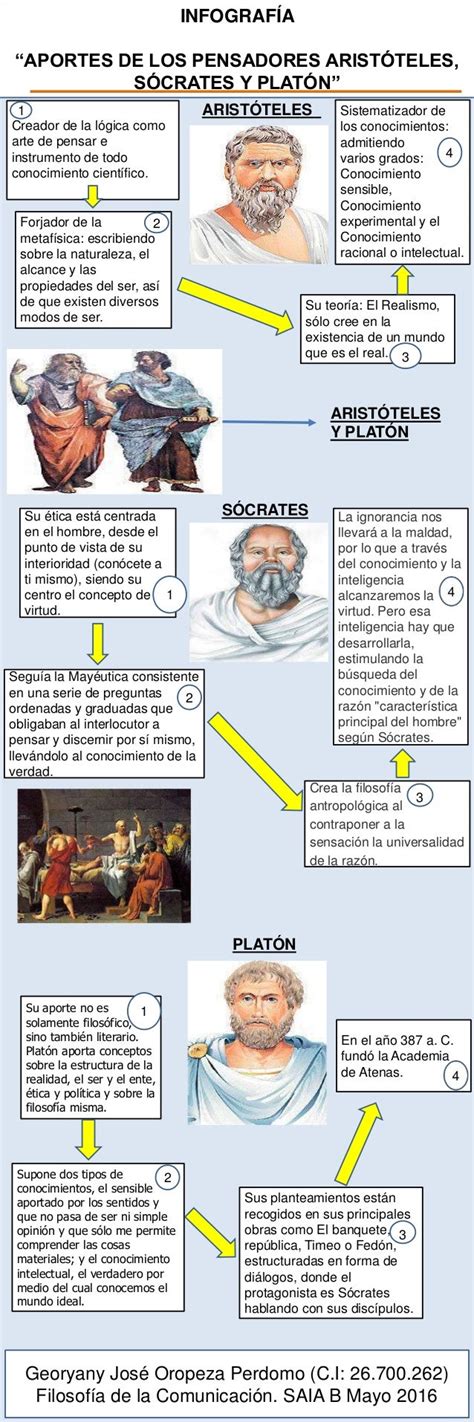 InfografÍa Aportes De AristÓteles SÓcrates Y PlatÓn